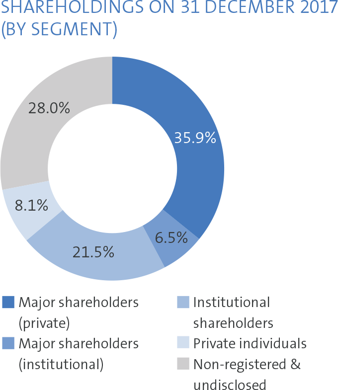Shareholders by segment